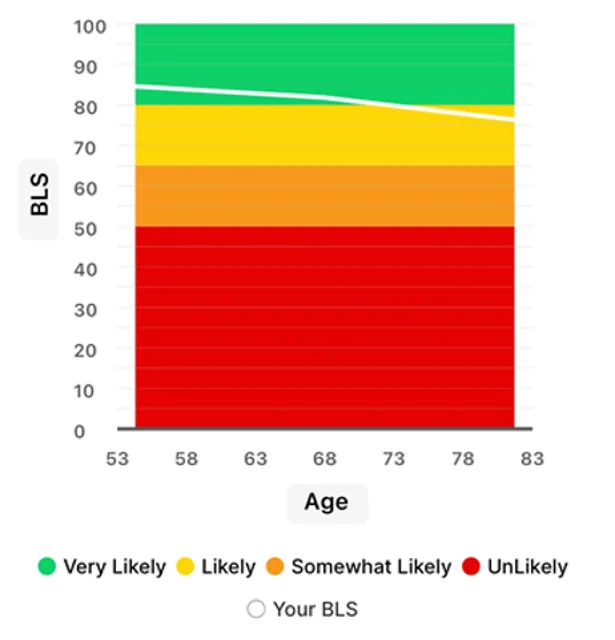 life score — NG news
