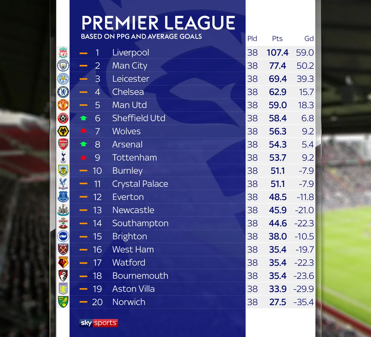 table premier league — NG news