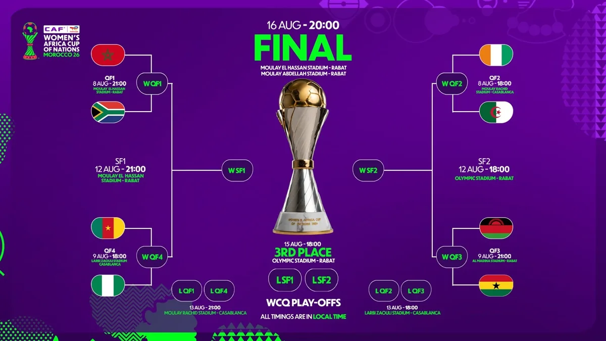 WAFCON 2026: Nigeria-Cameroon, Morocco-South Africa headline blockbuster quarter-finals - Premium Times Nigeria